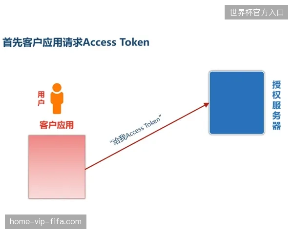 美洲赛区体育场馆入场闸机完成OAuth2.0协议适配以削减早高峰验证压力 美洲赛区体育场馆入场闸机完成OAuth2.0协议适配以削减早高峰验证压力